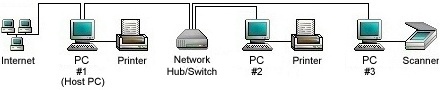 Dial-up LAN Diagram Example